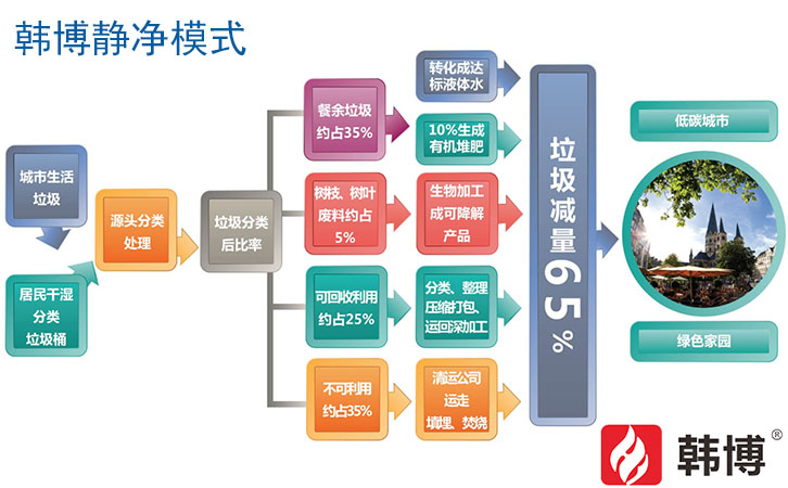 有機垃圾資源化處理